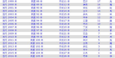 已末年是哪一年|己未年是民國幾年 西元幾年